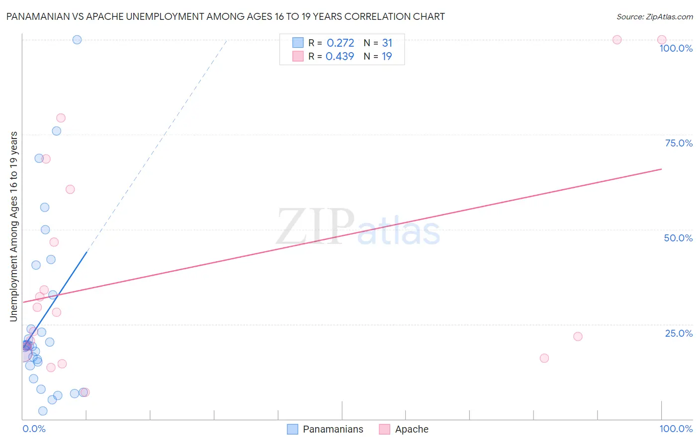 Panamanian vs Apache Unemployment Among Ages 16 to 19 years