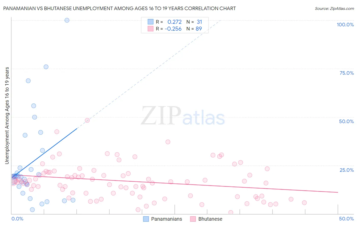 Panamanian vs Bhutanese Unemployment Among Ages 16 to 19 years