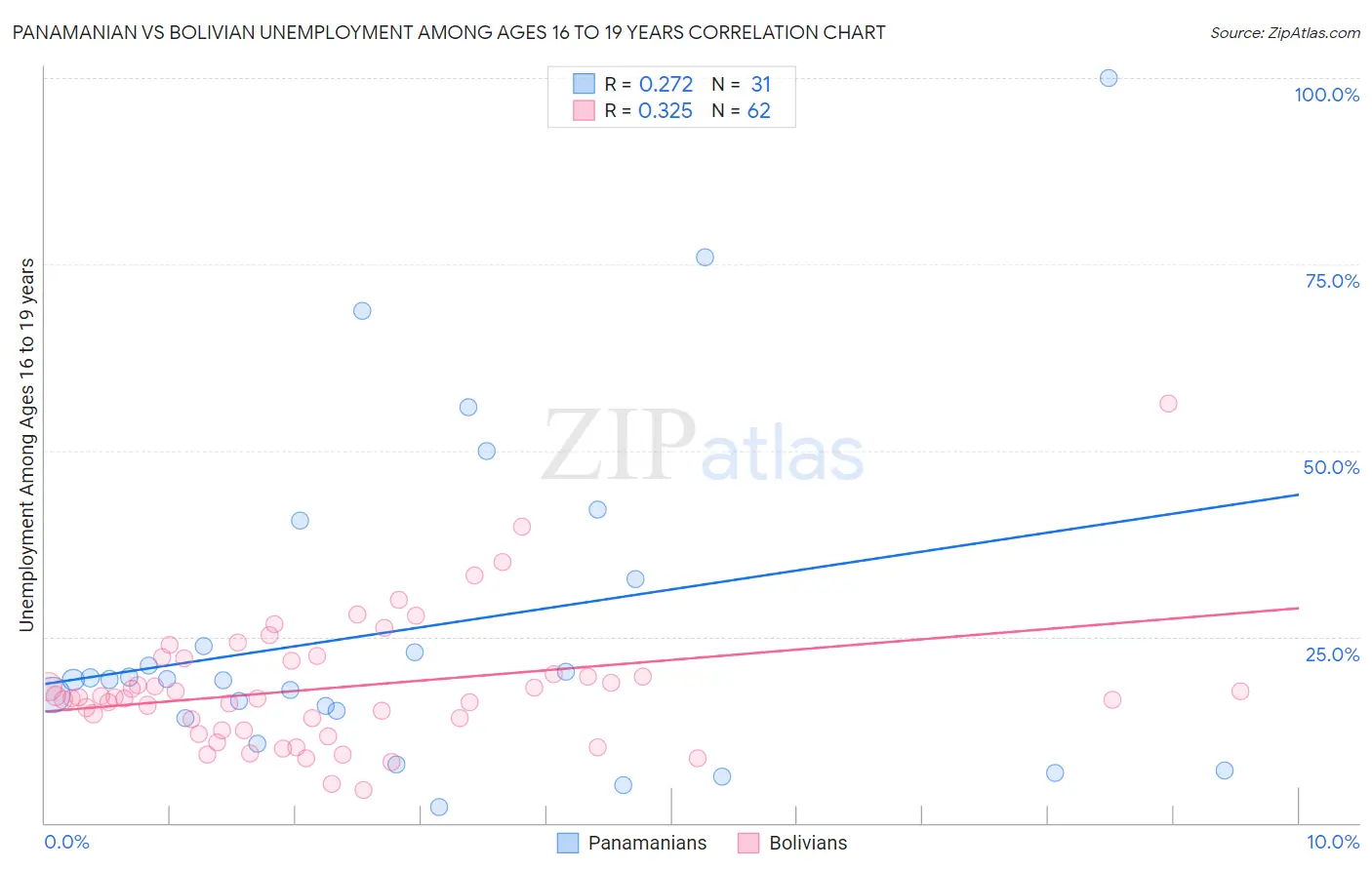 Panamanian vs Bolivian Unemployment Among Ages 16 to 19 years