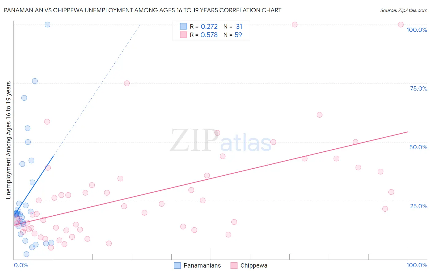 Panamanian vs Chippewa Unemployment Among Ages 16 to 19 years