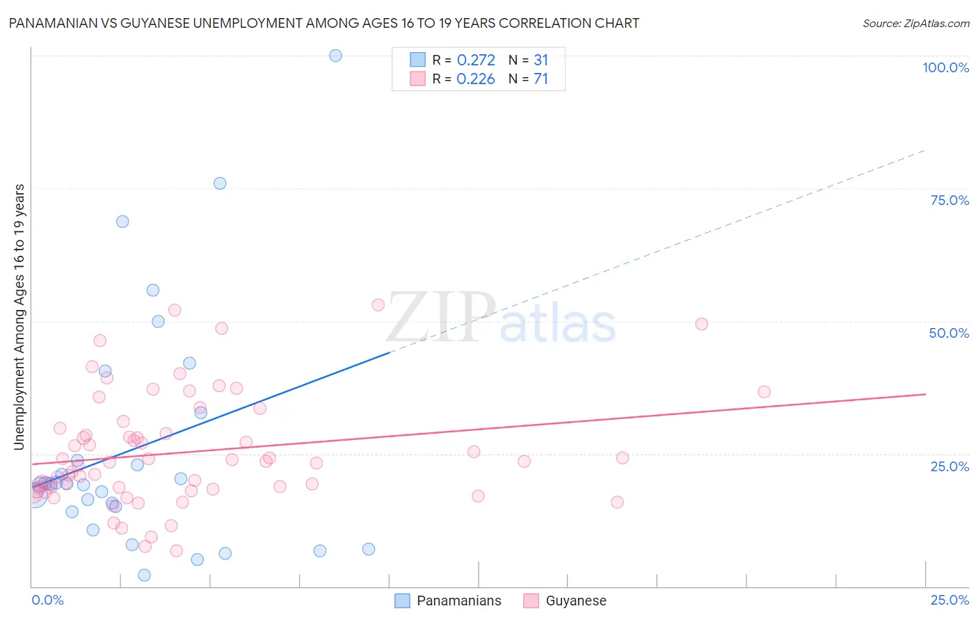 Panamanian vs Guyanese Unemployment Among Ages 16 to 19 years