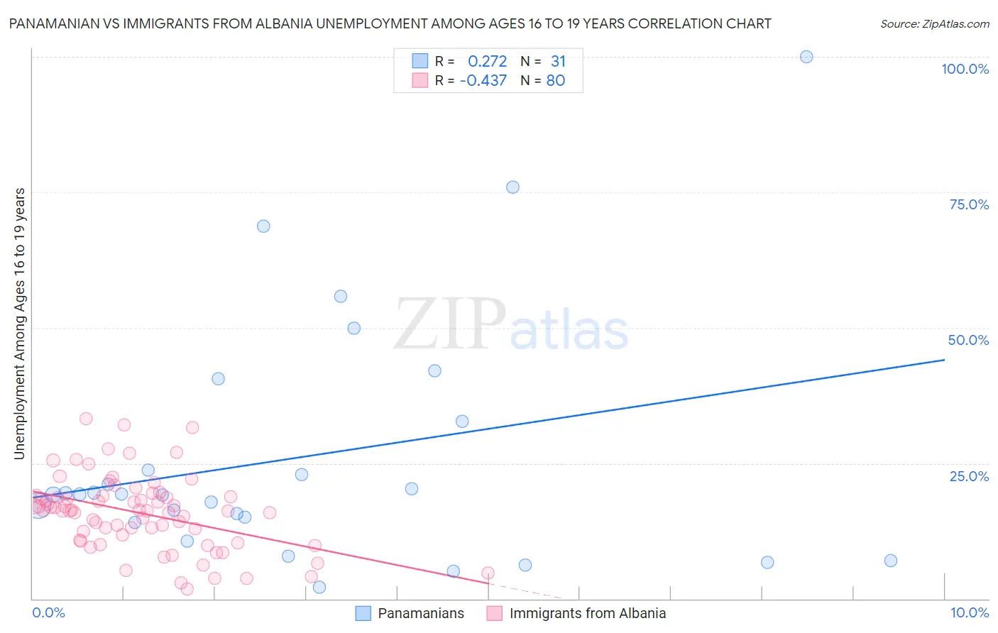 Panamanian vs Immigrants from Albania Unemployment Among Ages 16 to 19 years