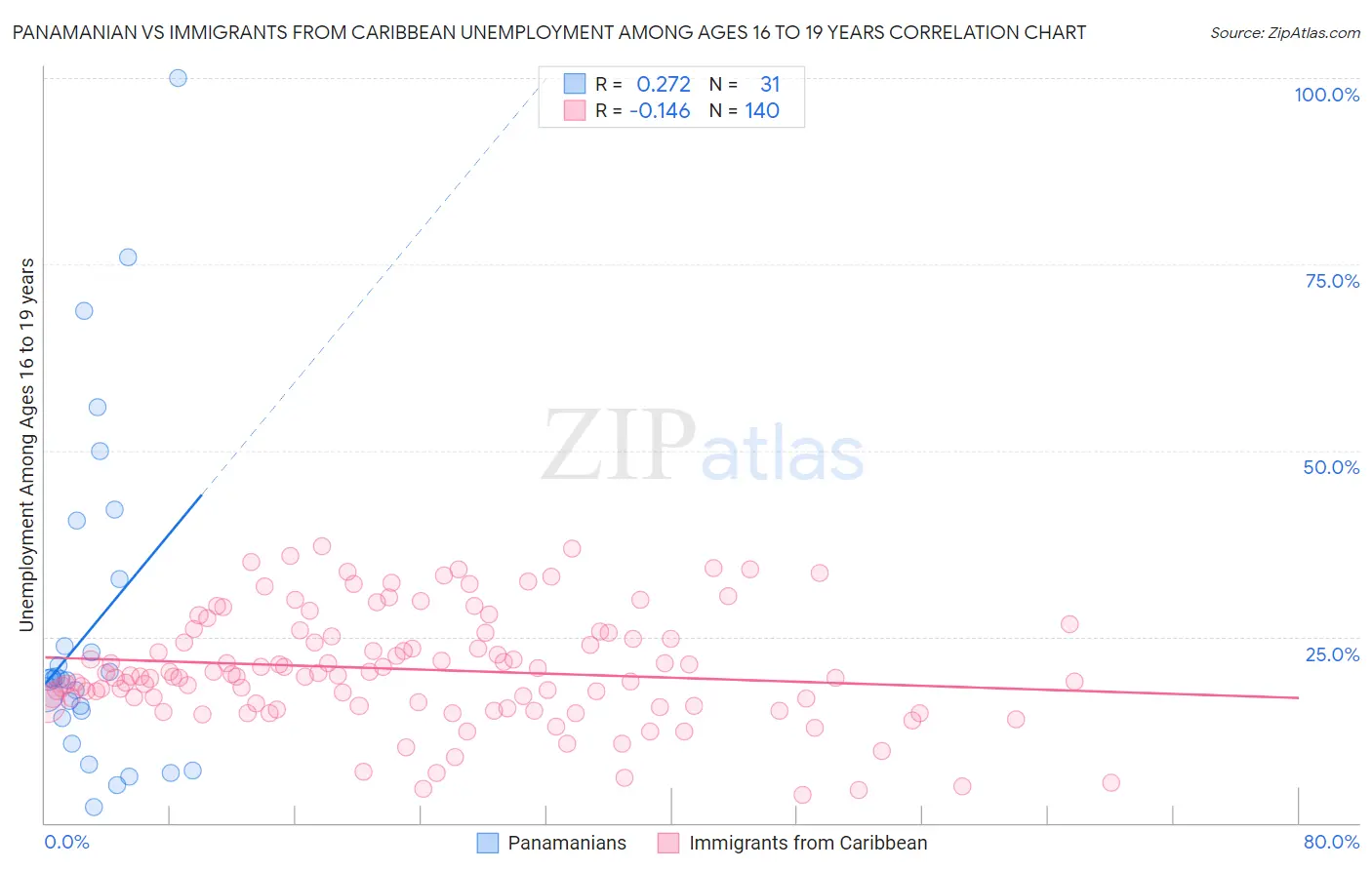 Panamanian vs Immigrants from Caribbean Unemployment Among Ages 16 to 19 years