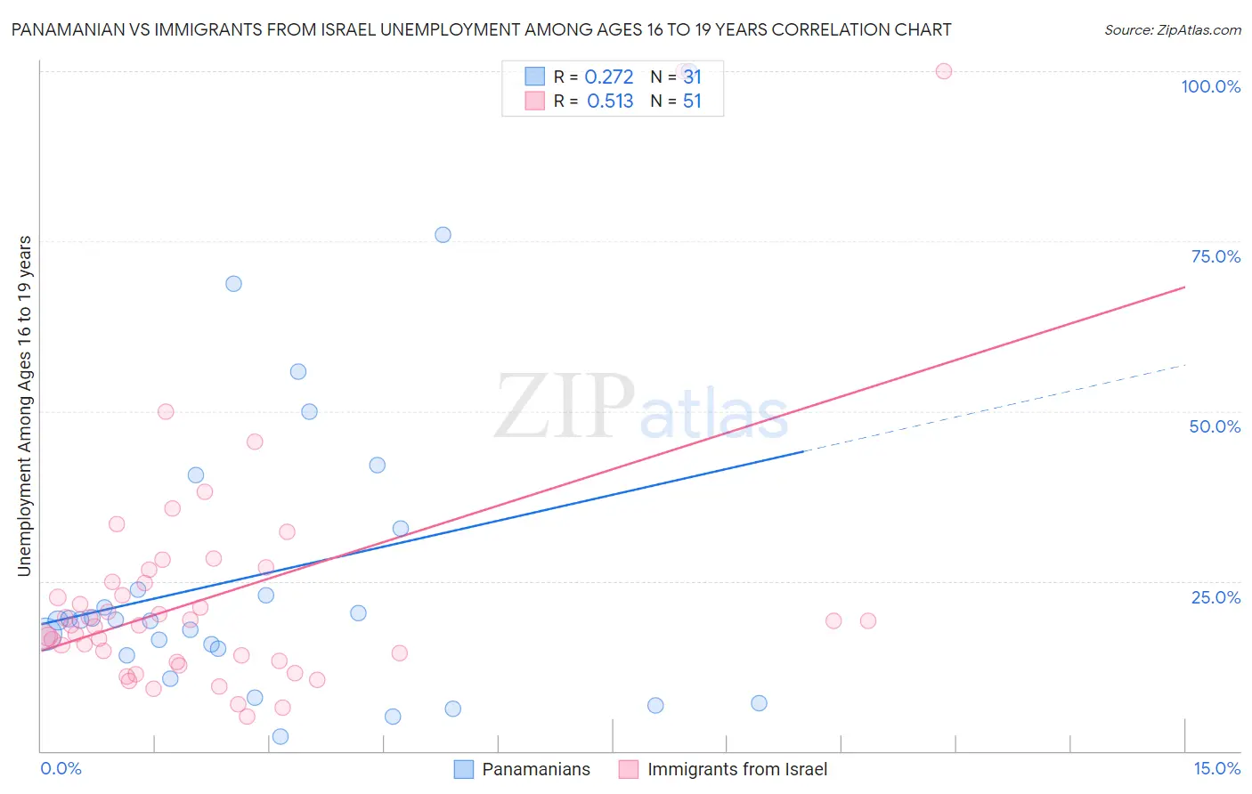 Panamanian vs Immigrants from Israel Unemployment Among Ages 16 to 19 years
