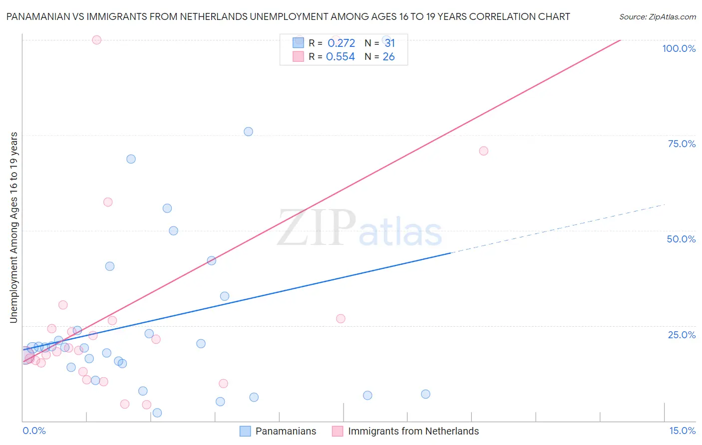 Panamanian vs Immigrants from Netherlands Unemployment Among Ages 16 to 19 years