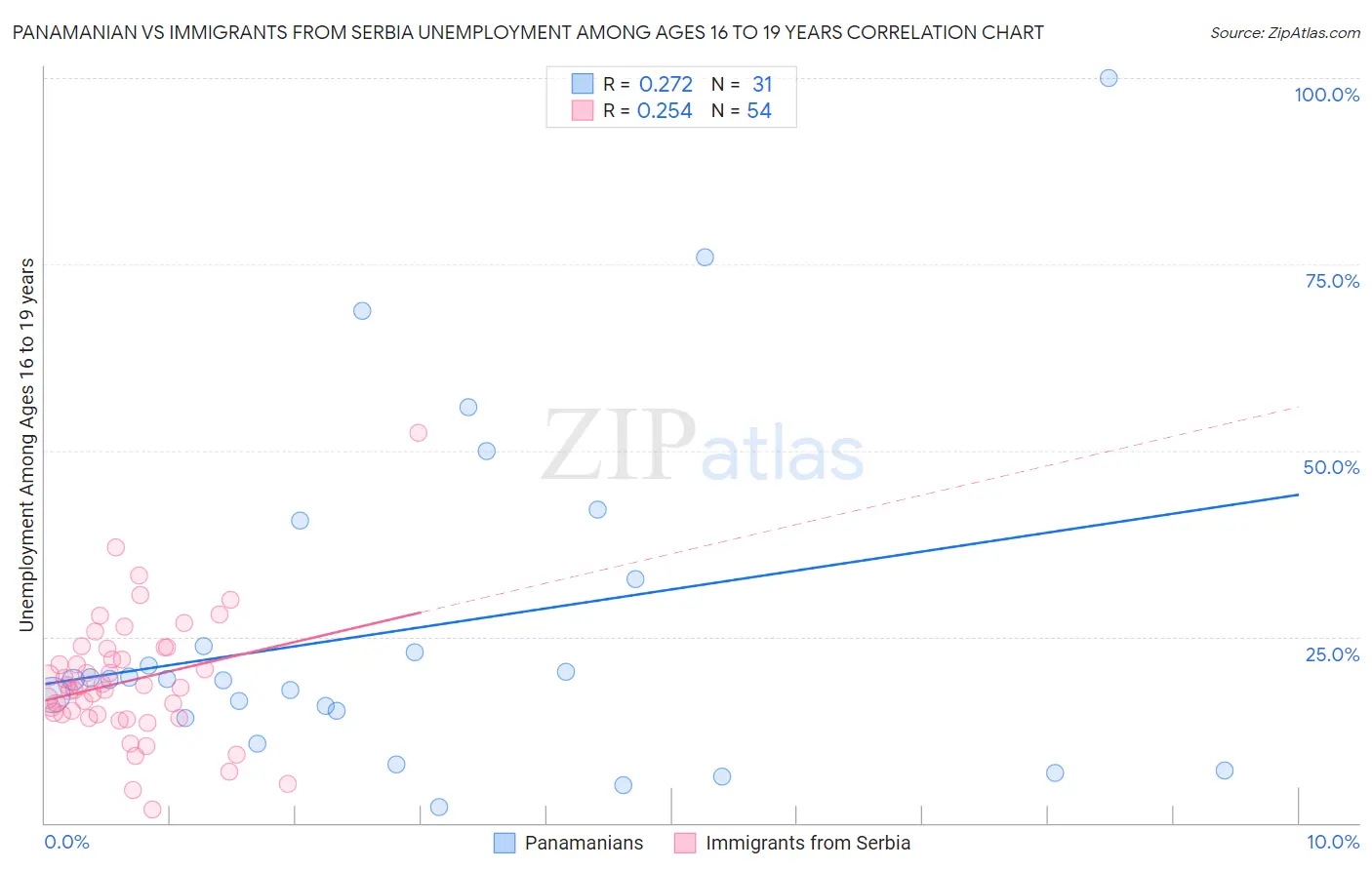 Panamanian vs Immigrants from Serbia Unemployment Among Ages 16 to 19 years