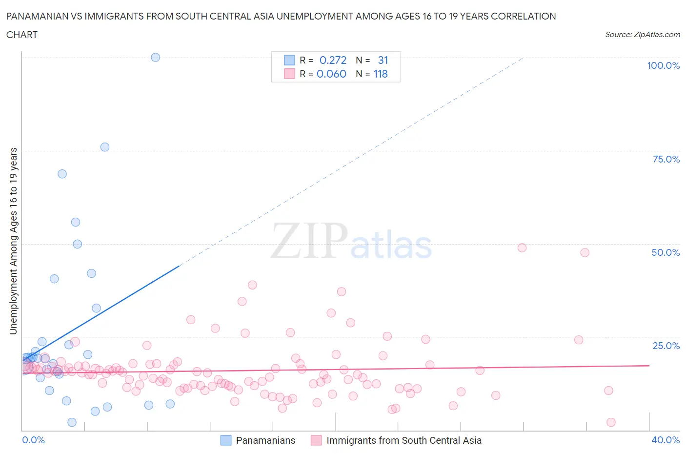 Panamanian vs Immigrants from South Central Asia Unemployment Among Ages 16 to 19 years