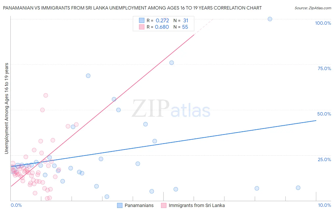 Panamanian vs Immigrants from Sri Lanka Unemployment Among Ages 16 to 19 years