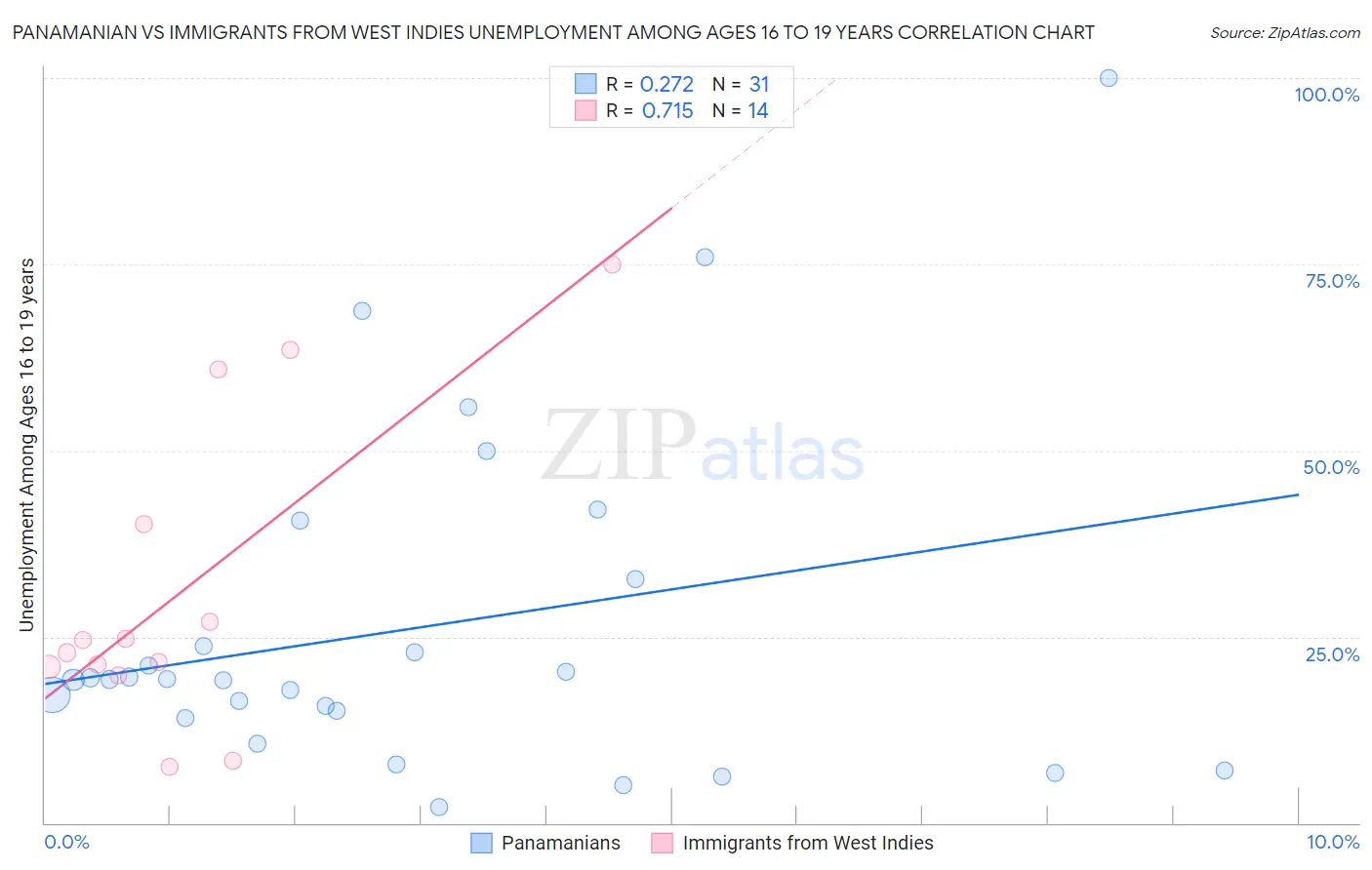 Panamanian vs Immigrants from West Indies Unemployment Among Ages 16 to 19 years