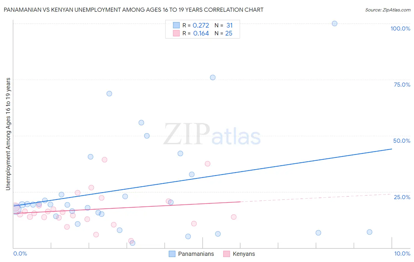 Panamanian vs Kenyan Unemployment Among Ages 16 to 19 years