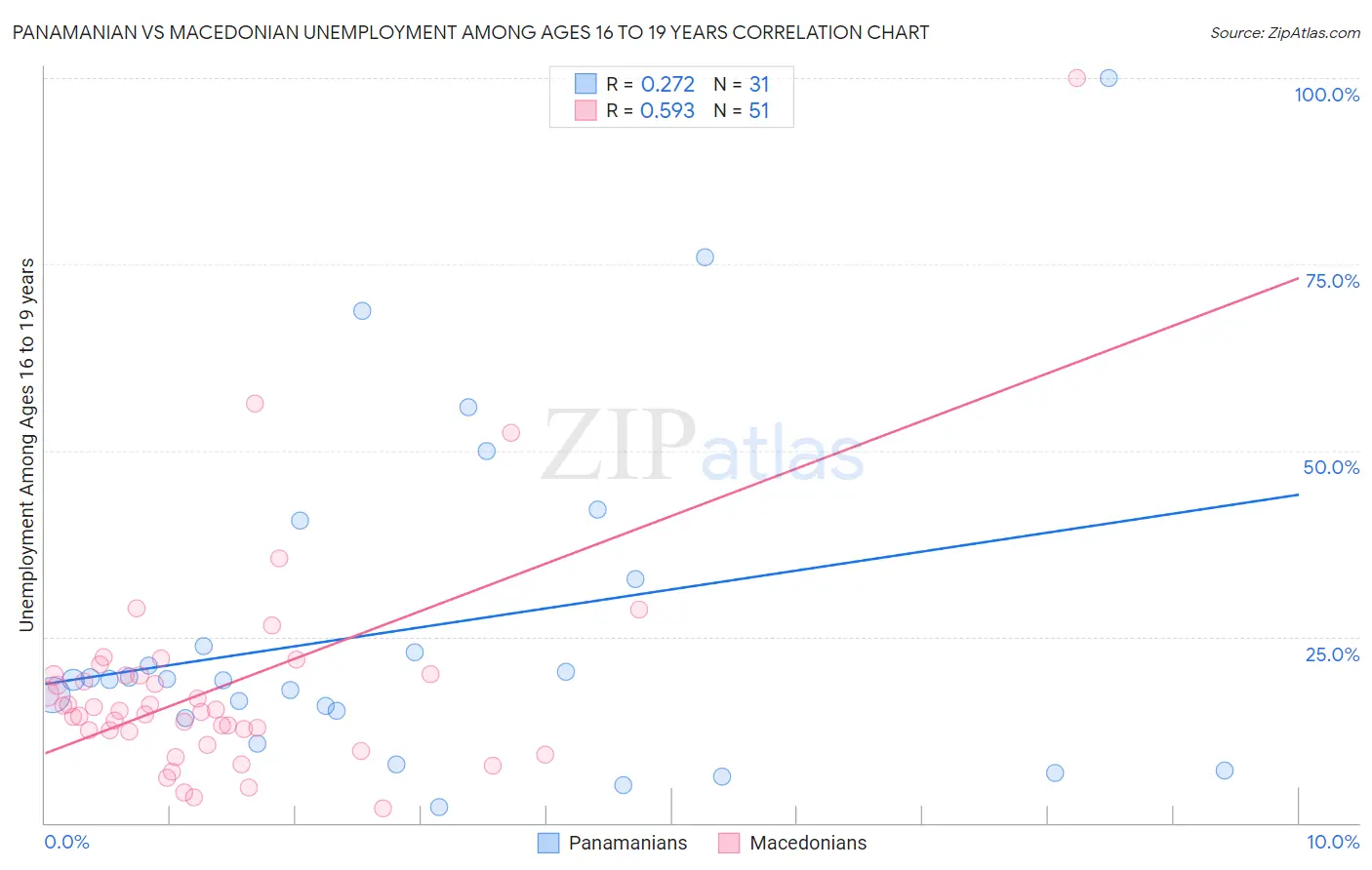 Panamanian vs Macedonian Unemployment Among Ages 16 to 19 years