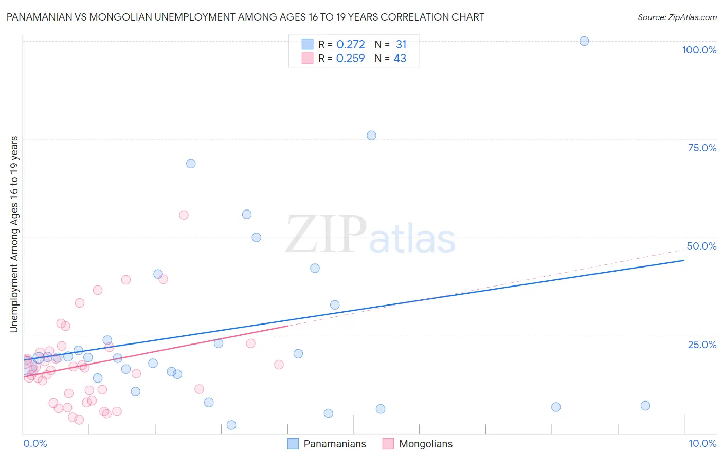 Panamanian vs Mongolian Unemployment Among Ages 16 to 19 years