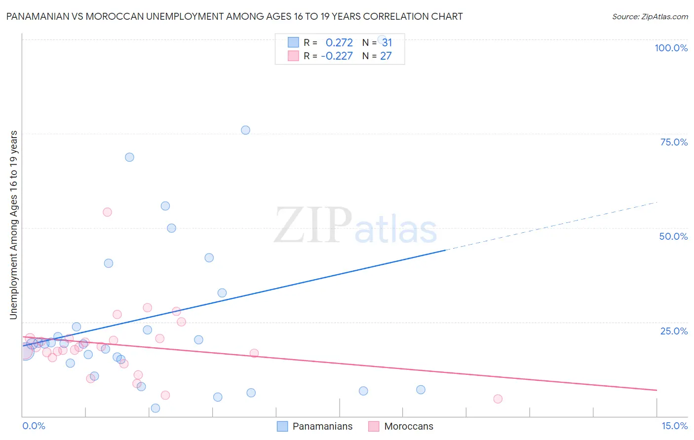 Panamanian vs Moroccan Unemployment Among Ages 16 to 19 years