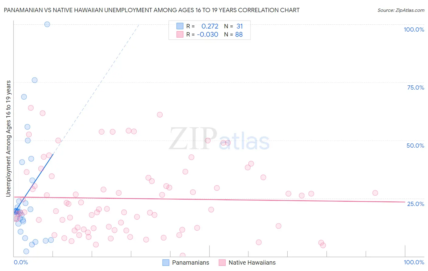 Panamanian vs Native Hawaiian Unemployment Among Ages 16 to 19 years