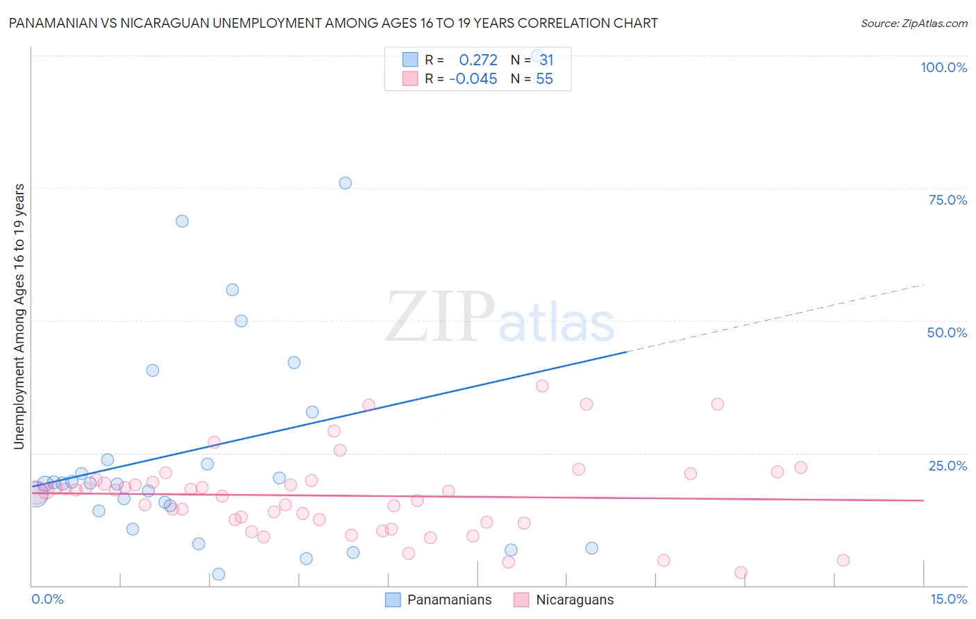 Panamanian vs Nicaraguan Unemployment Among Ages 16 to 19 years