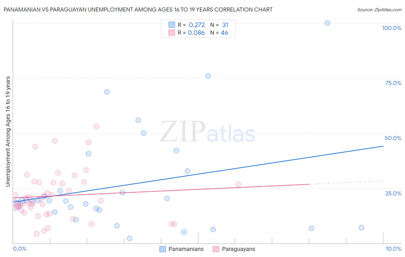 Panamanian vs Paraguayan Unemployment Among Ages 16 to 19 years