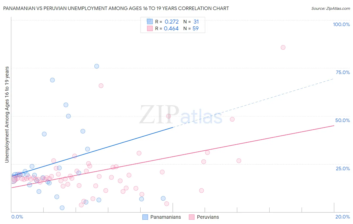 Panamanian vs Peruvian Unemployment Among Ages 16 to 19 years