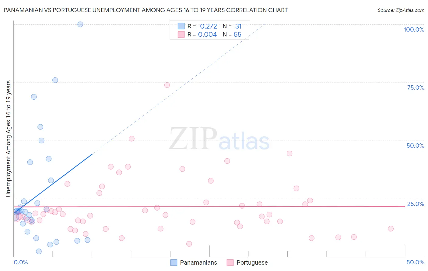 Panamanian vs Portuguese Unemployment Among Ages 16 to 19 years