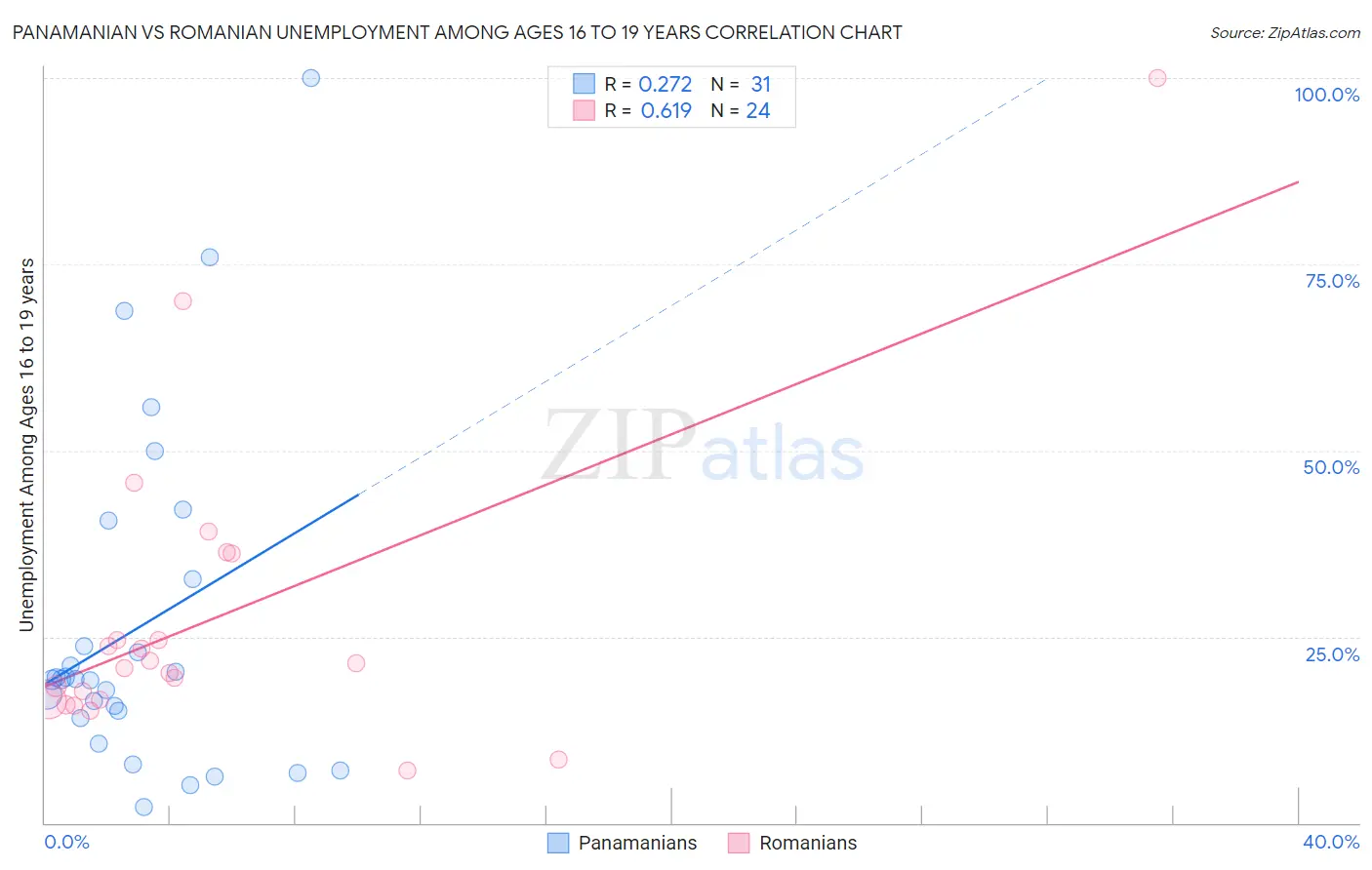 Panamanian vs Romanian Unemployment Among Ages 16 to 19 years