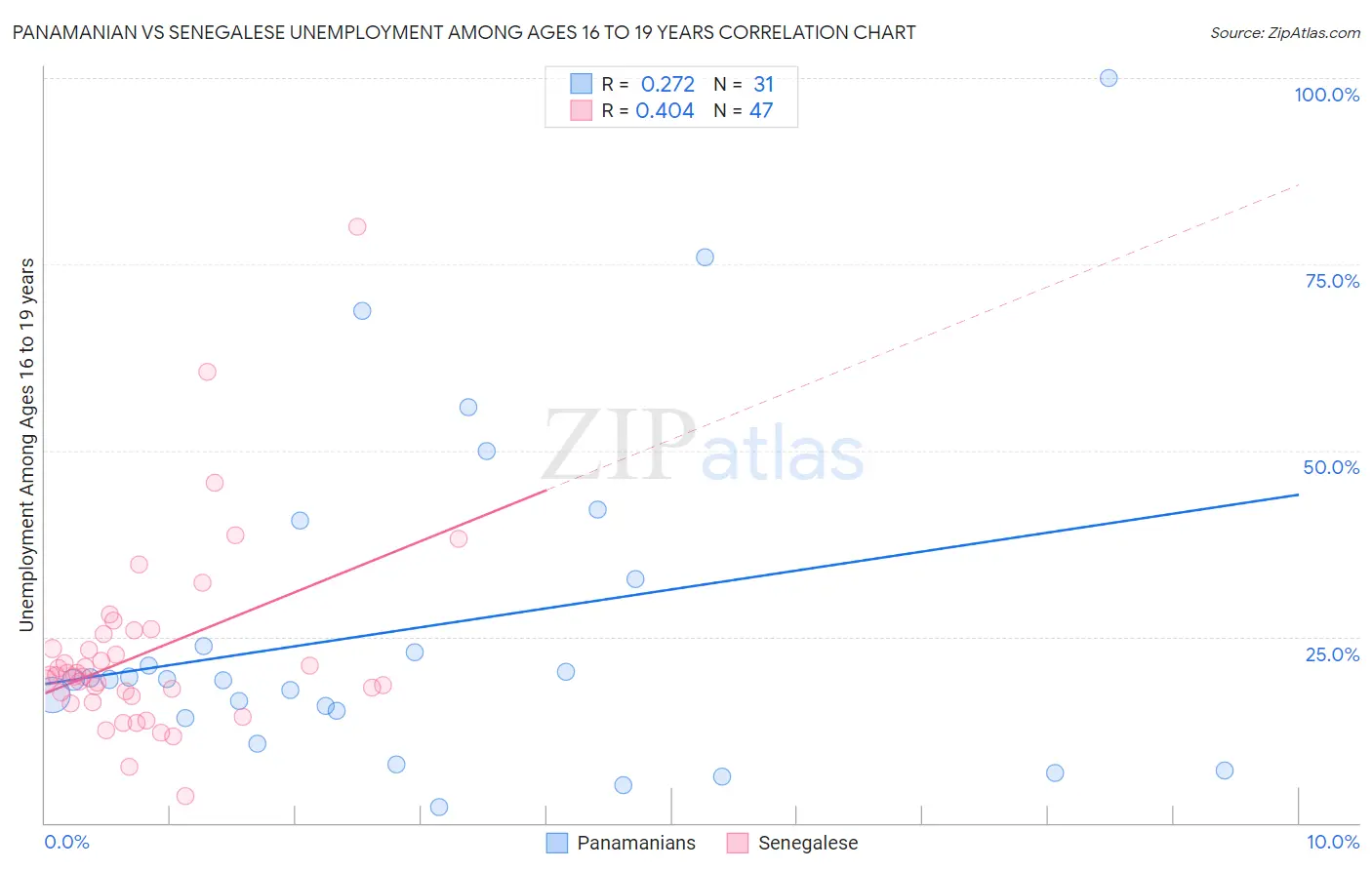 Panamanian vs Senegalese Unemployment Among Ages 16 to 19 years