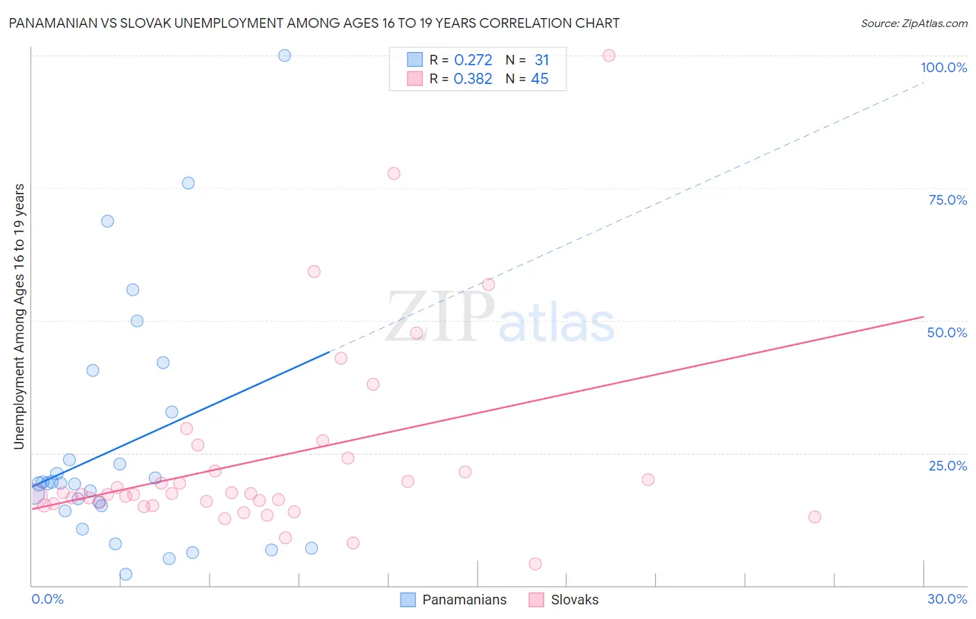 Panamanian vs Slovak Unemployment Among Ages 16 to 19 years