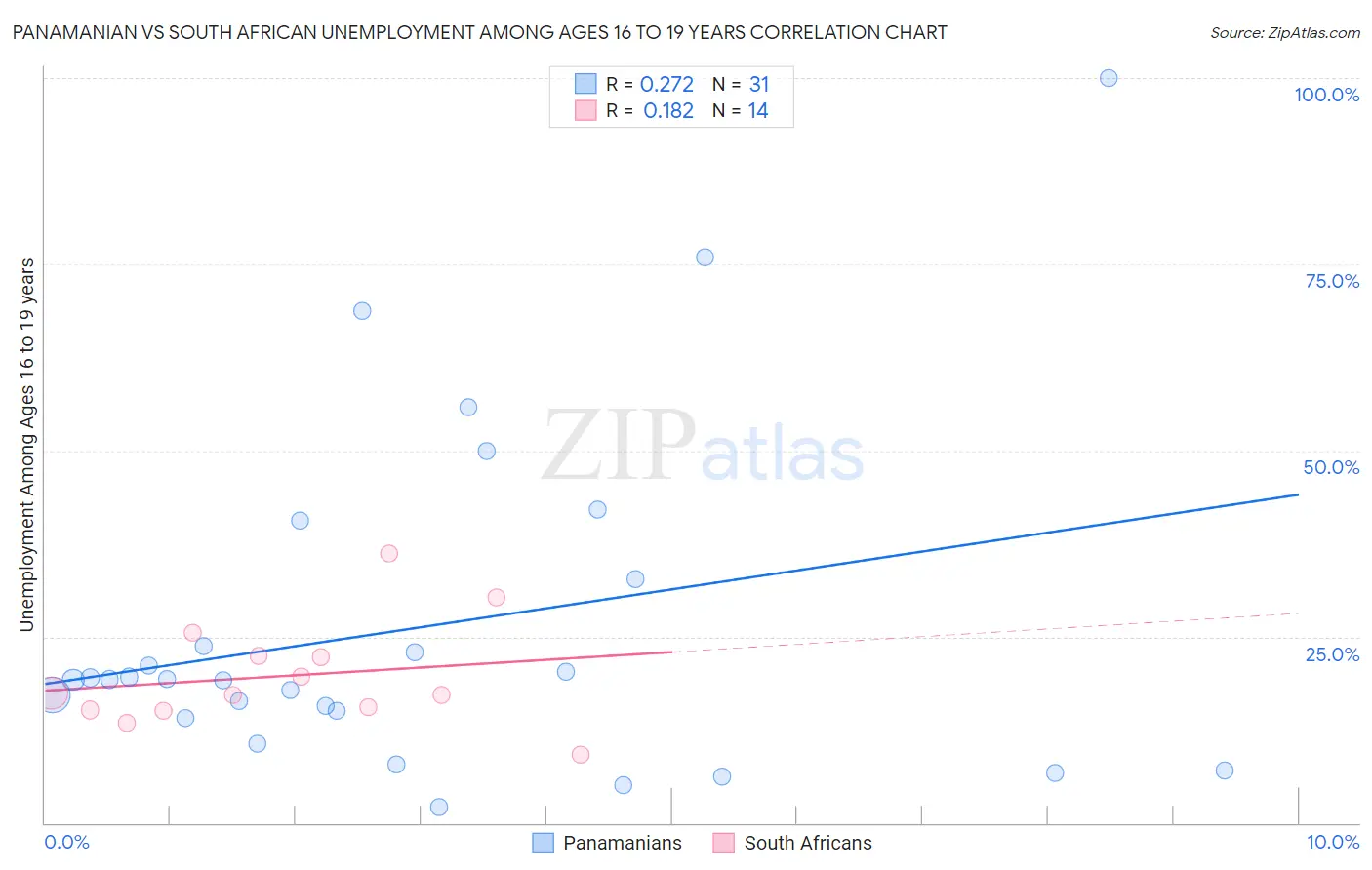 Panamanian vs South African Unemployment Among Ages 16 to 19 years