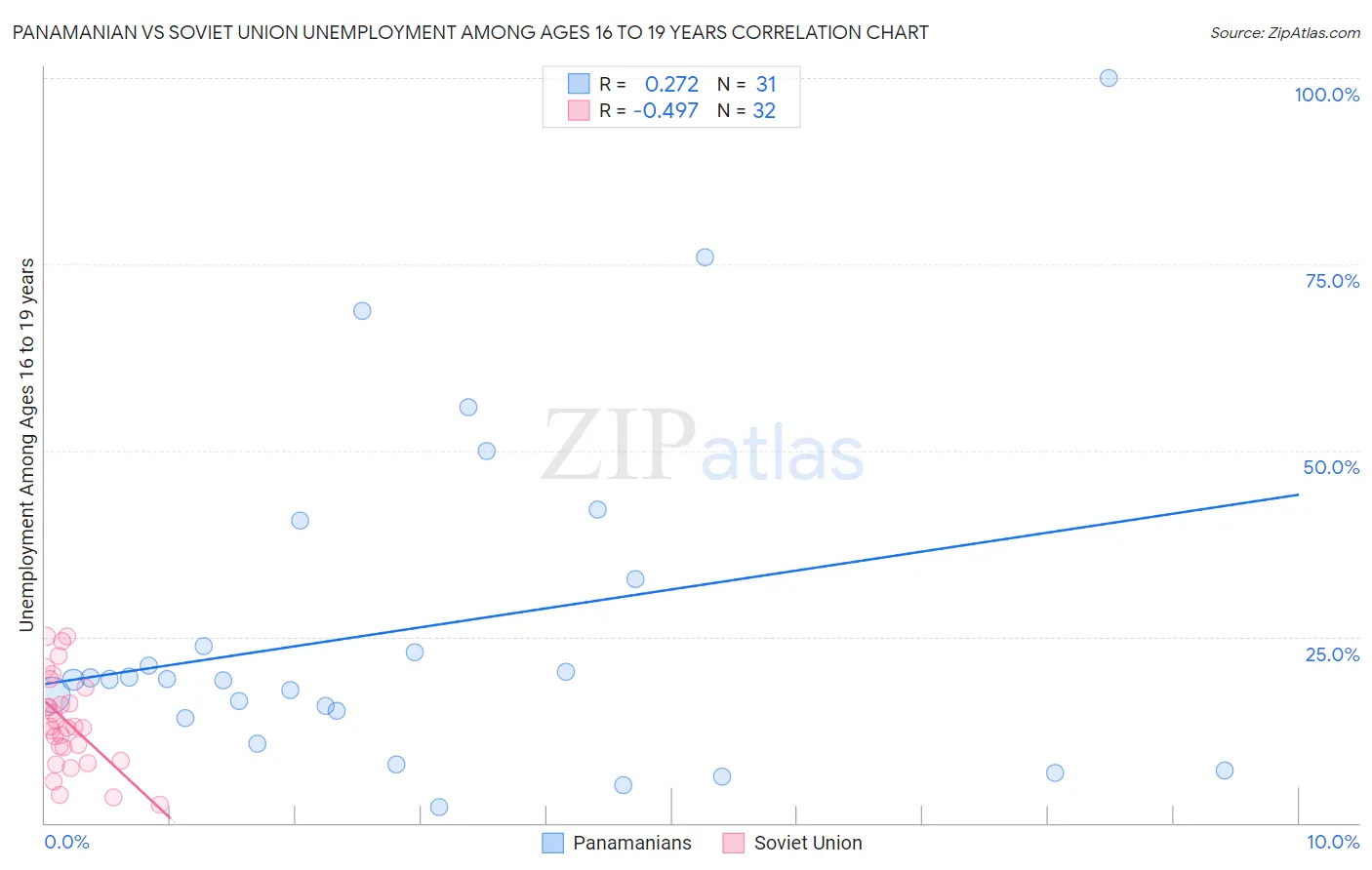 Panamanian vs Soviet Union Unemployment Among Ages 16 to 19 years