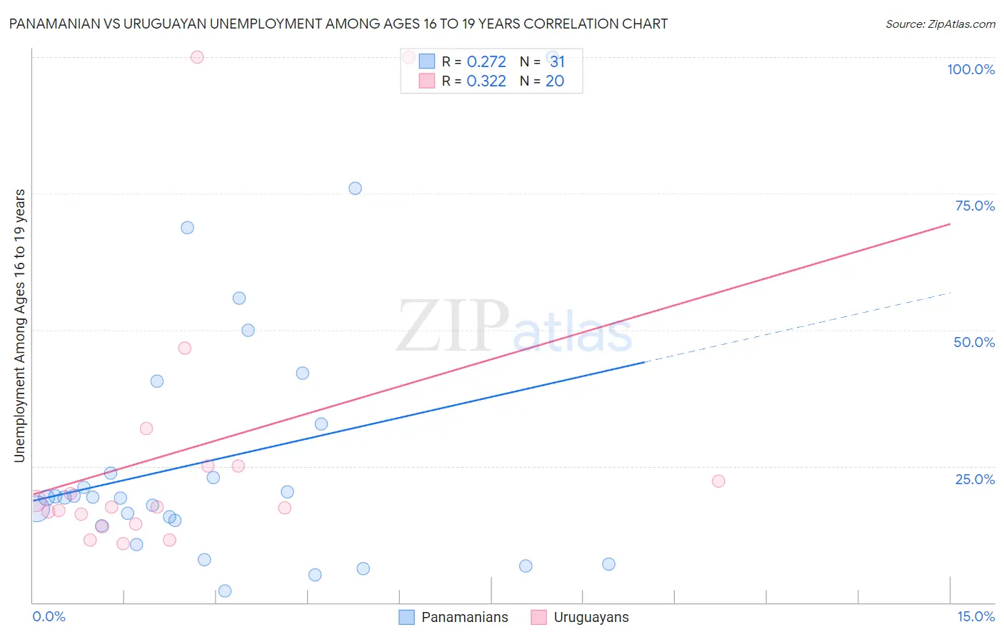 Panamanian vs Uruguayan Unemployment Among Ages 16 to 19 years