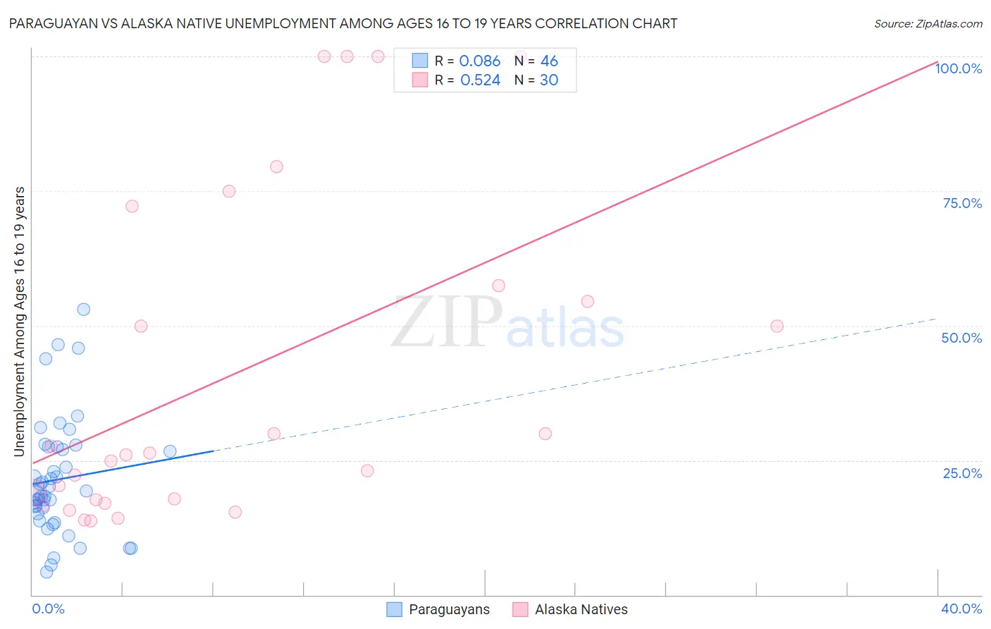 Paraguayan vs Alaska Native Unemployment Among Ages 16 to 19 years