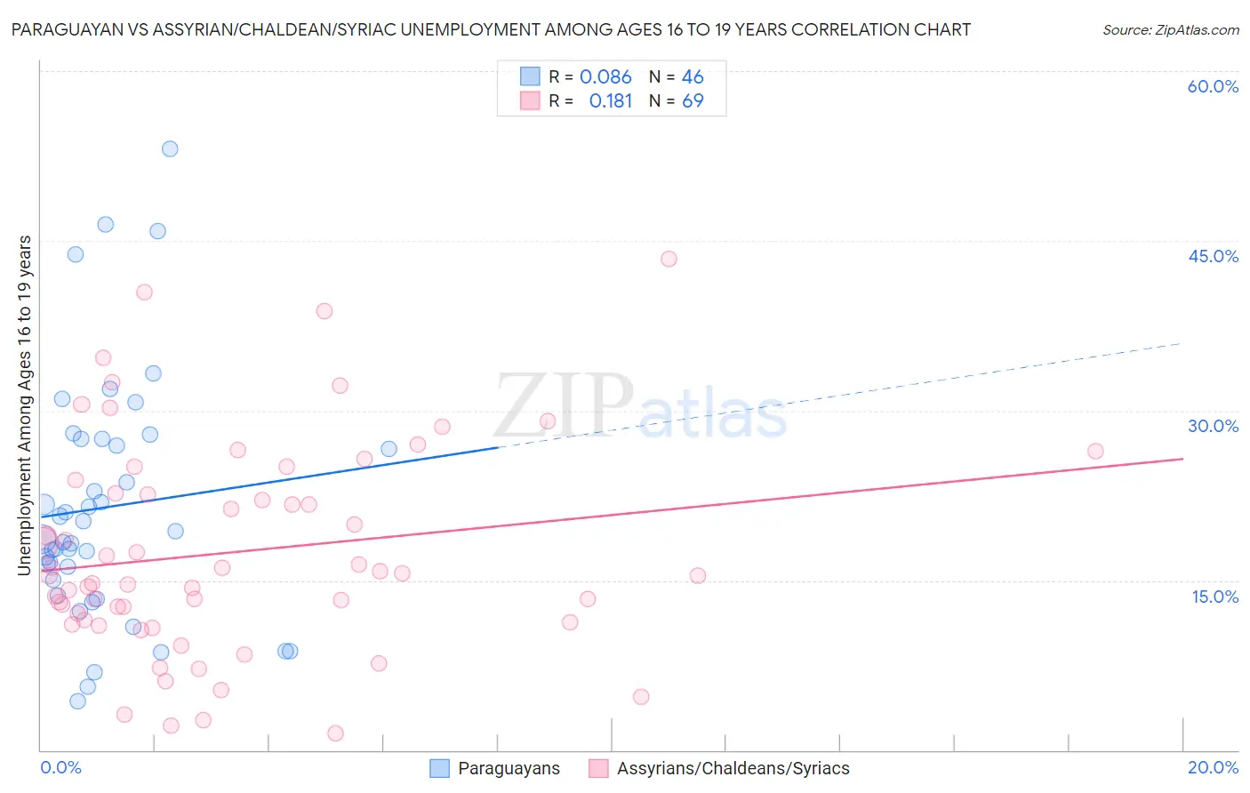 Paraguayan vs Assyrian/Chaldean/Syriac Unemployment Among Ages 16 to 19 years