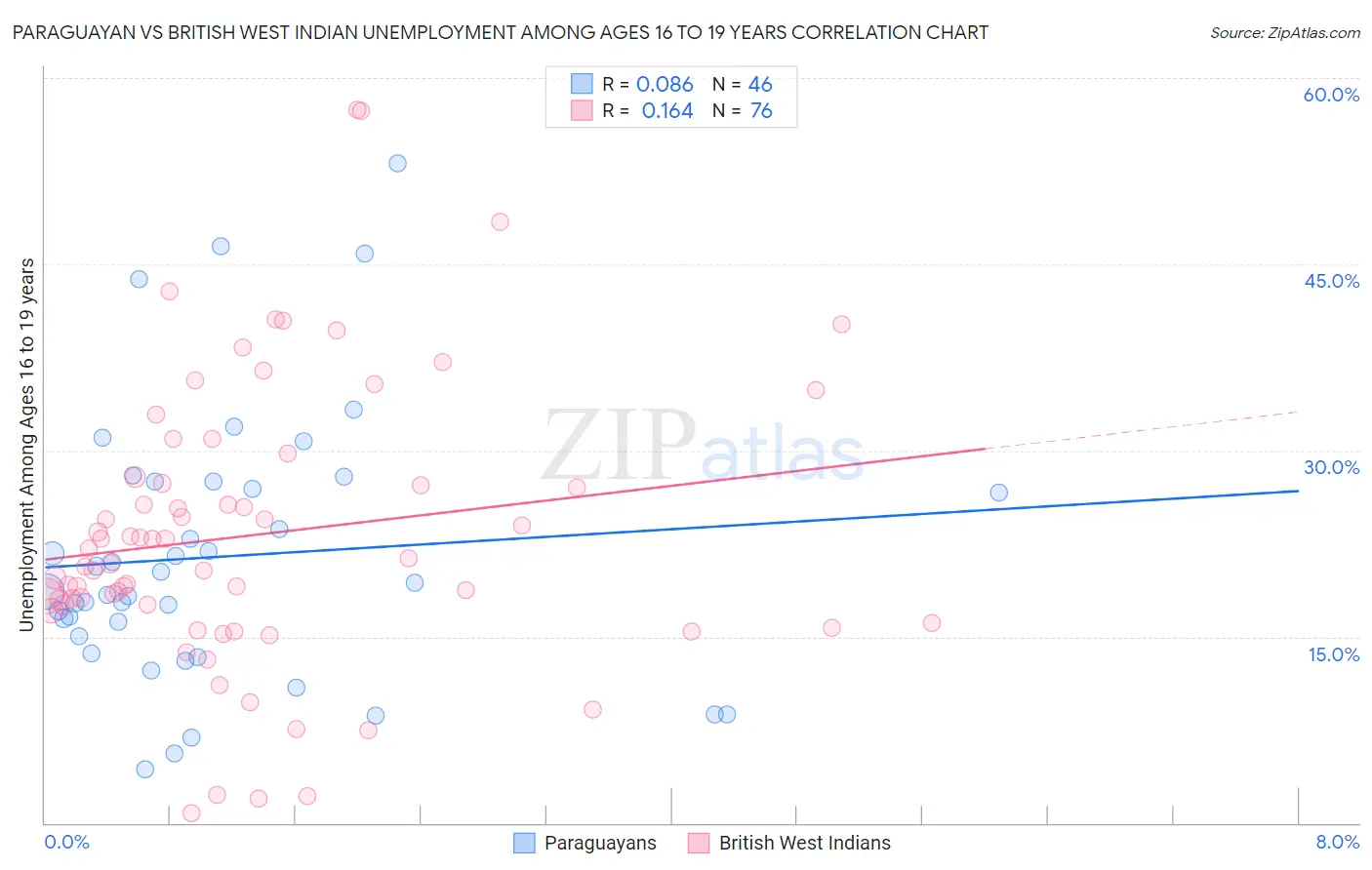 Paraguayan vs British West Indian Unemployment Among Ages 16 to 19 years