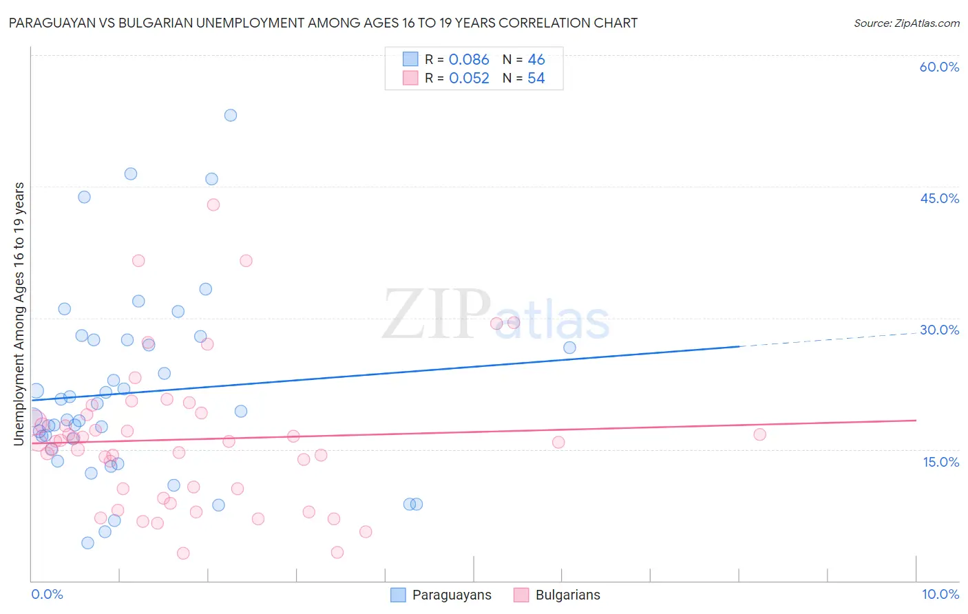 Paraguayan vs Bulgarian Unemployment Among Ages 16 to 19 years