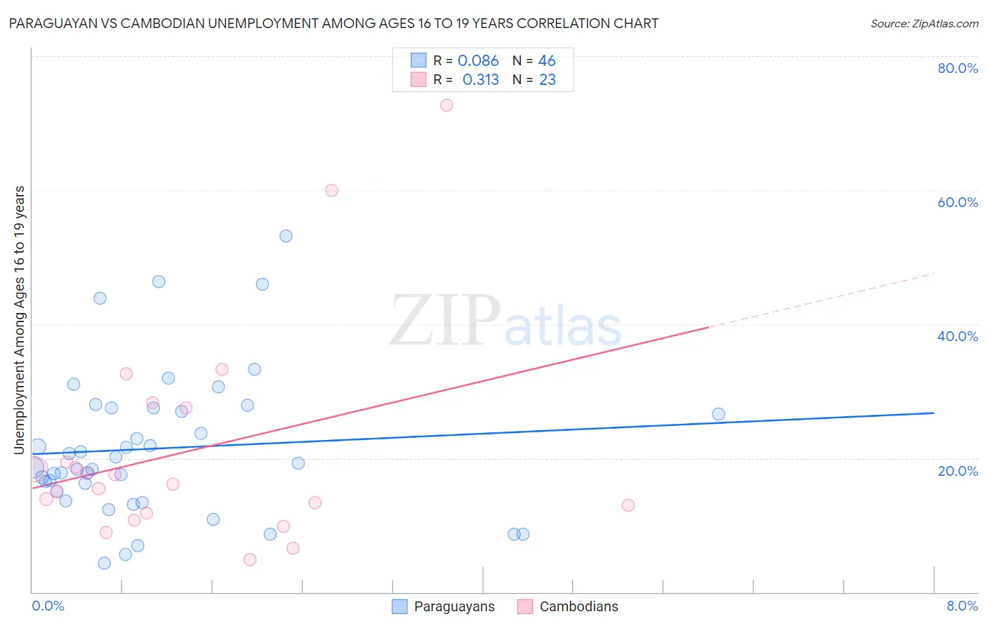 Paraguayan vs Cambodian Unemployment Among Ages 16 to 19 years