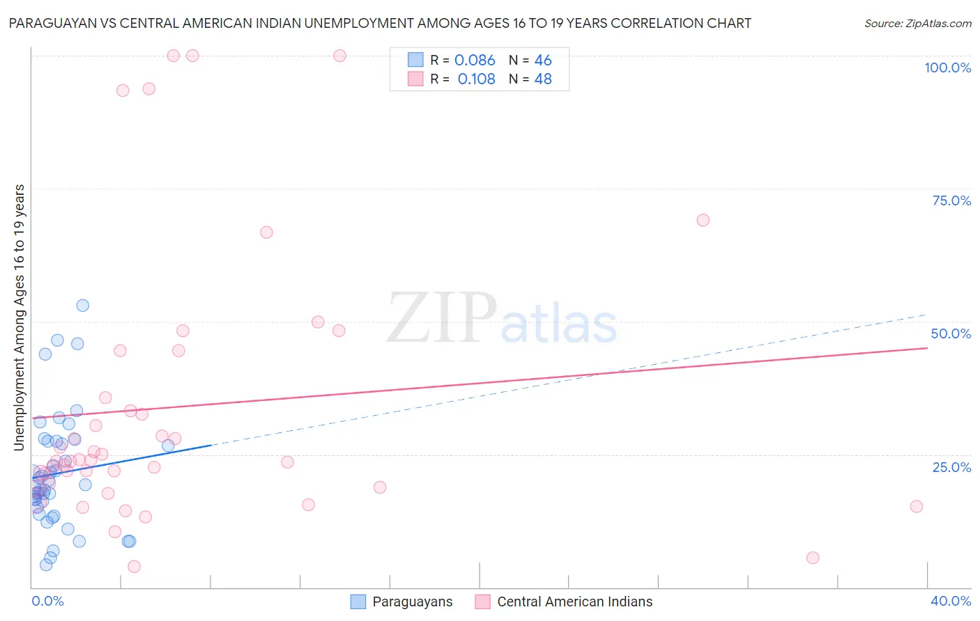Paraguayan vs Central American Indian Unemployment Among Ages 16 to 19 years