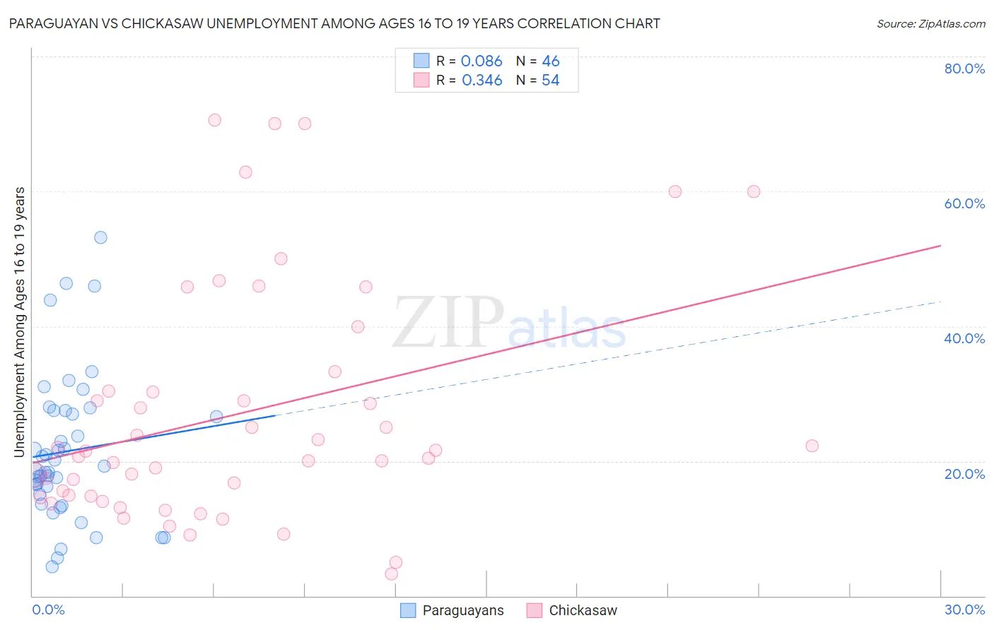 Paraguayan vs Chickasaw Unemployment Among Ages 16 to 19 years