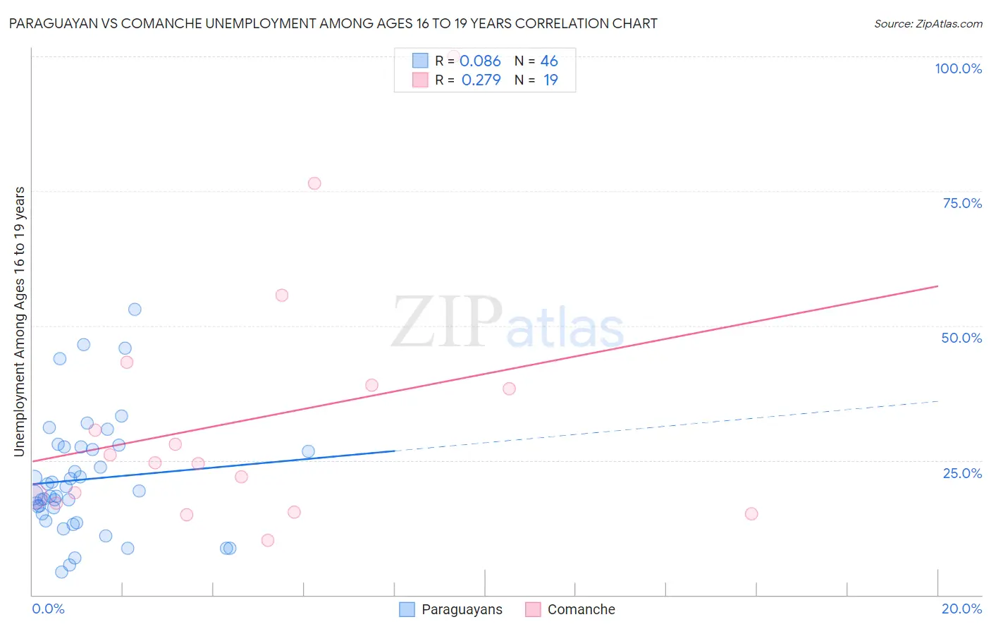 Paraguayan vs Comanche Unemployment Among Ages 16 to 19 years