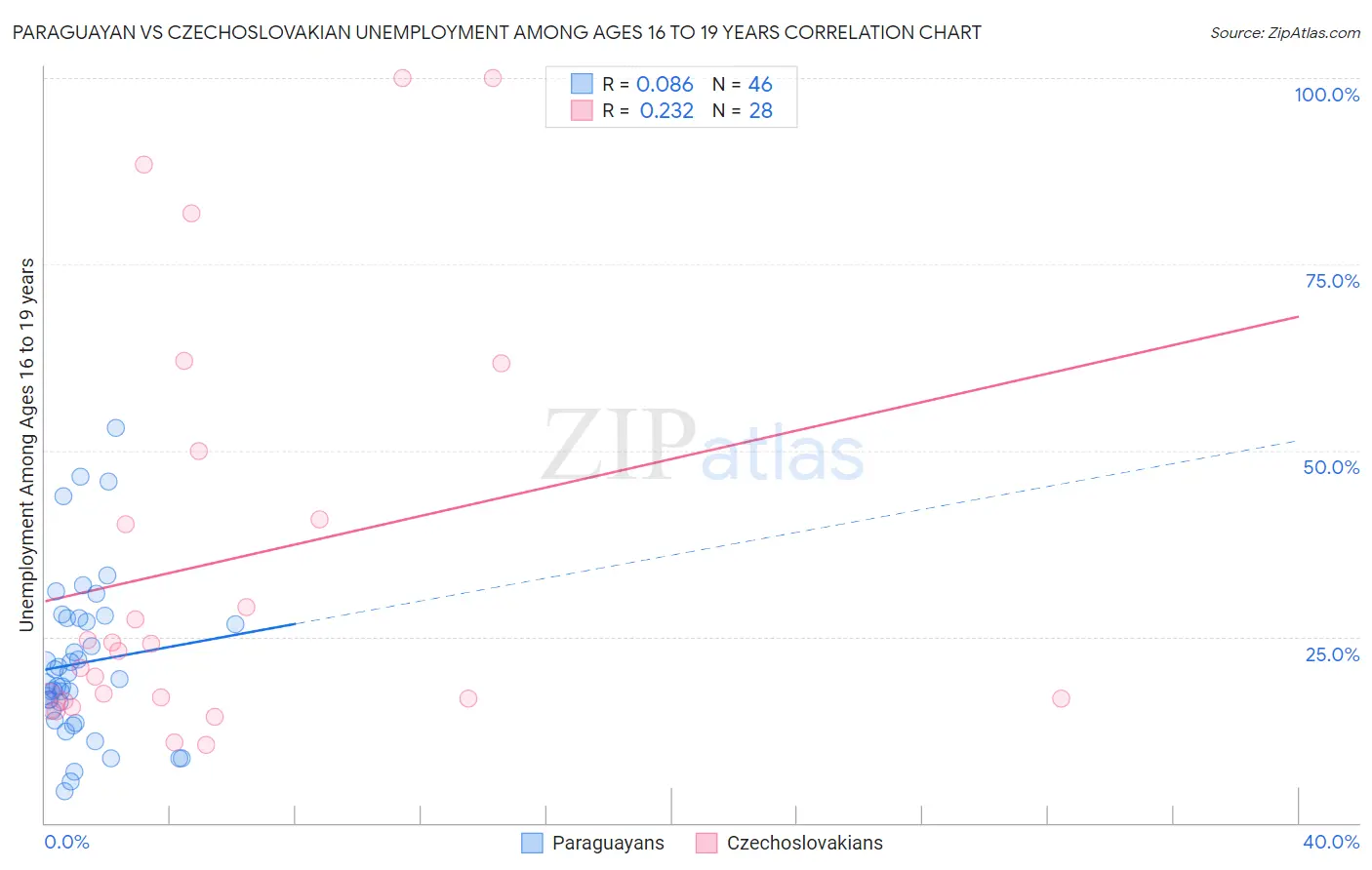 Paraguayan vs Czechoslovakian Unemployment Among Ages 16 to 19 years