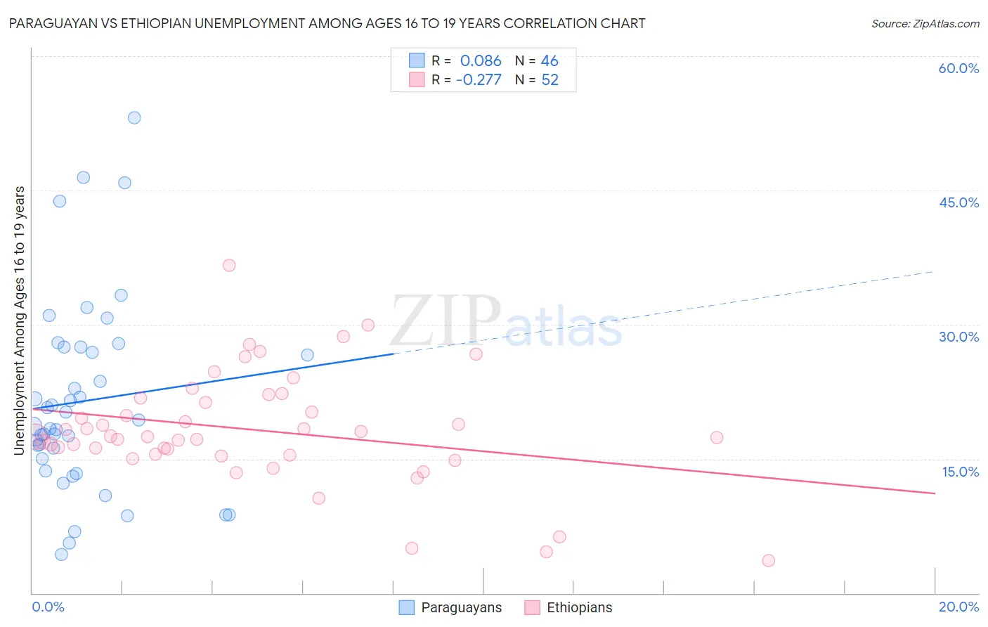 Paraguayan vs Ethiopian Unemployment Among Ages 16 to 19 years