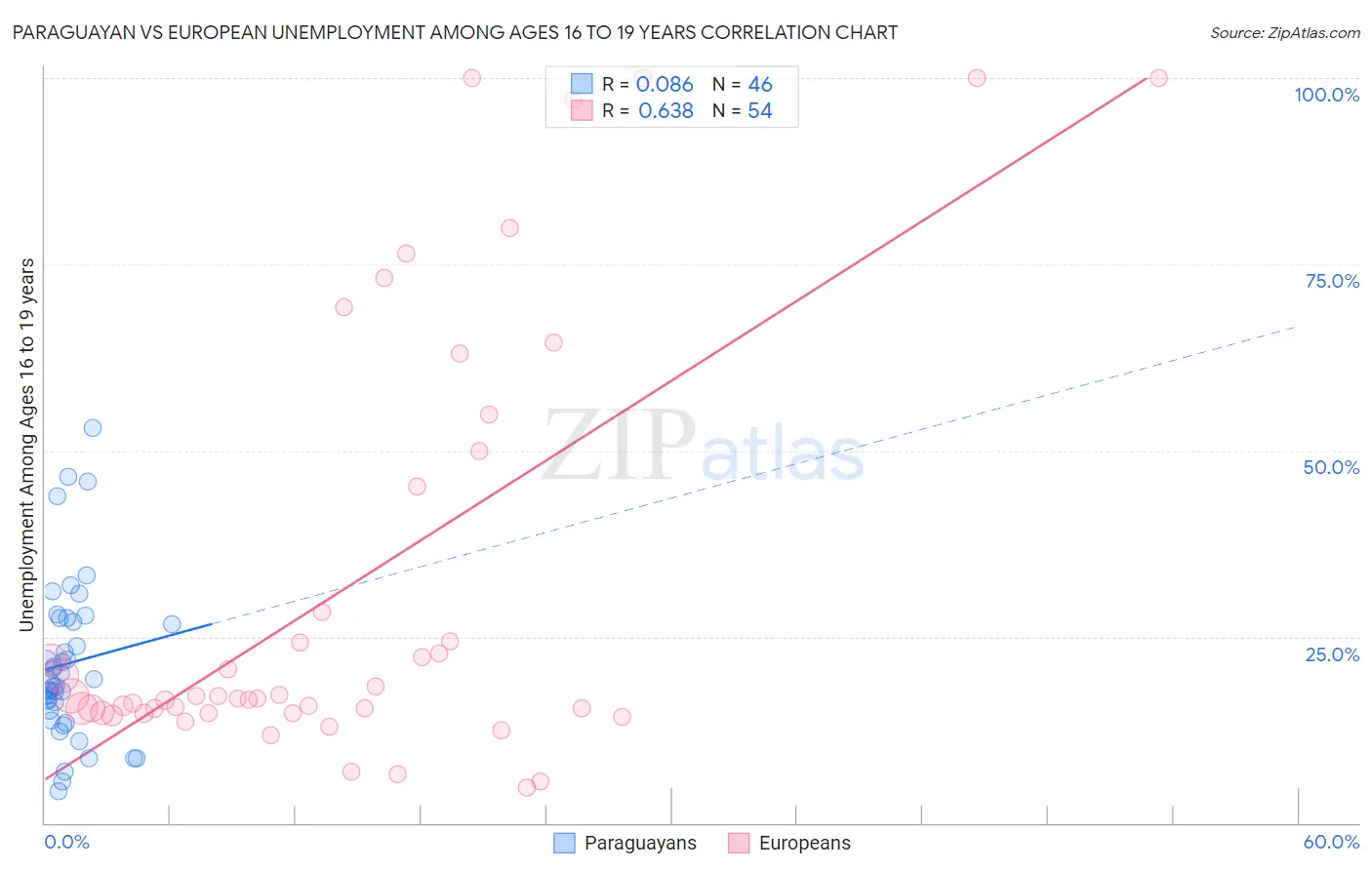 Paraguayan vs European Unemployment Among Ages 16 to 19 years