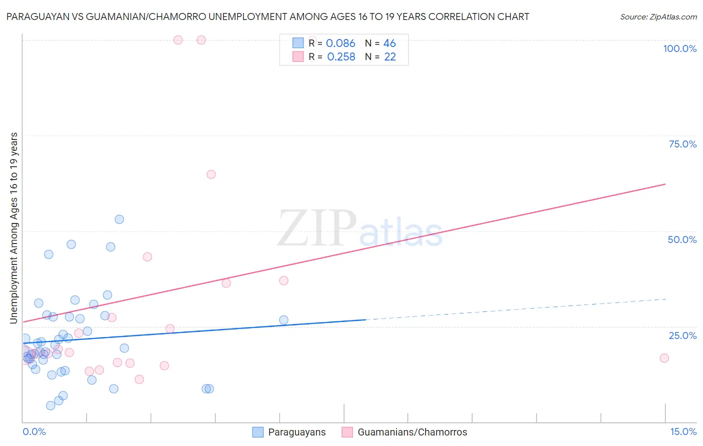 Paraguayan vs Guamanian/Chamorro Unemployment Among Ages 16 to 19 years