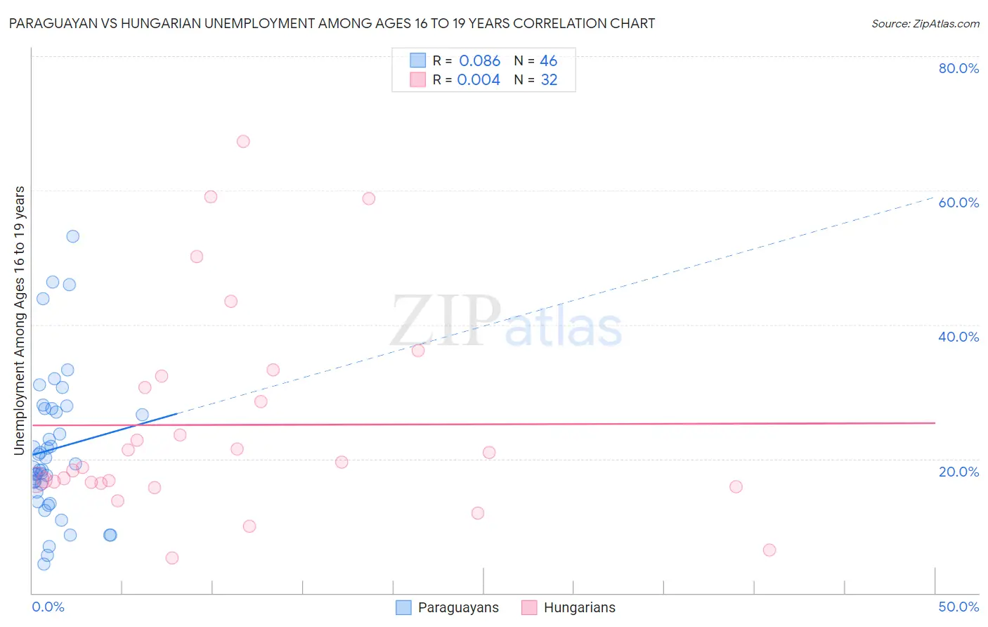 Paraguayan vs Hungarian Unemployment Among Ages 16 to 19 years