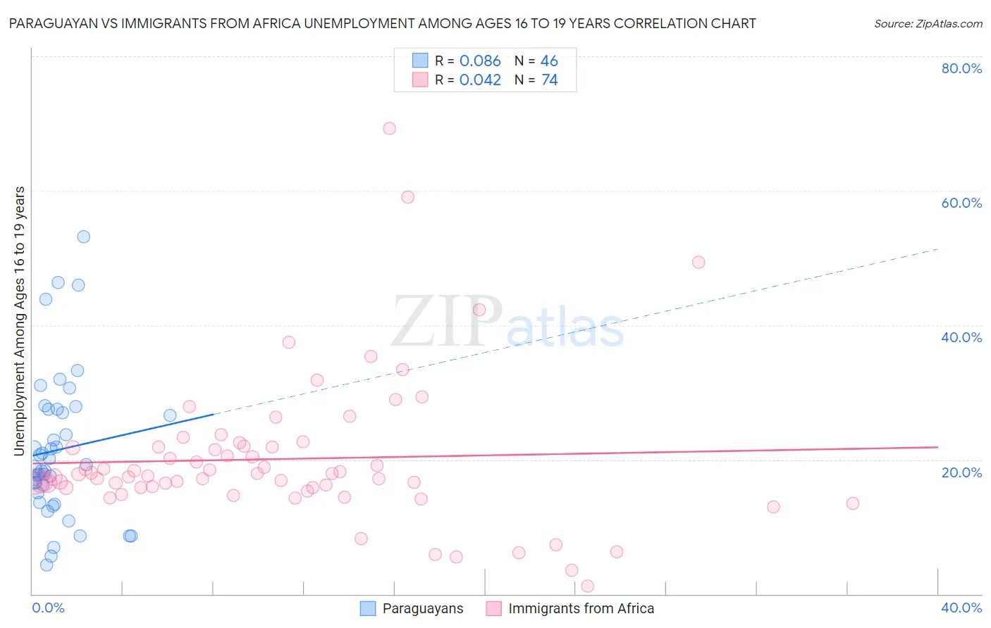 Paraguayan vs Immigrants from Africa Unemployment Among Ages 16 to 19 years