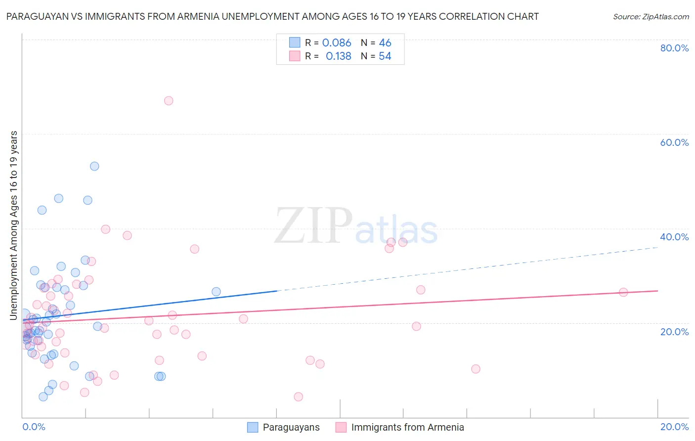 Paraguayan vs Immigrants from Armenia Unemployment Among Ages 16 to 19 years