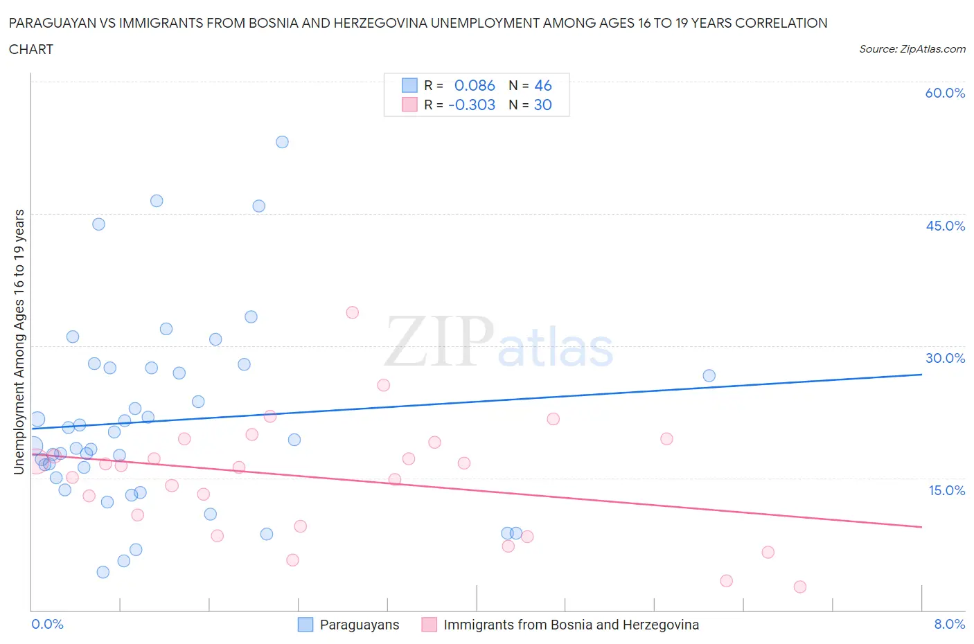 Paraguayan vs Immigrants from Bosnia and Herzegovina Unemployment Among Ages 16 to 19 years