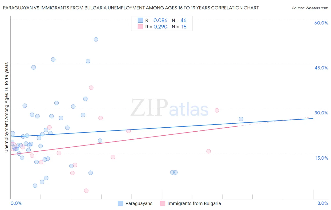 Paraguayan vs Immigrants from Bulgaria Unemployment Among Ages 16 to 19 years