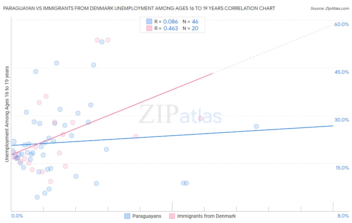 Paraguayan vs Immigrants from Denmark Unemployment Among Ages 16 to 19 years