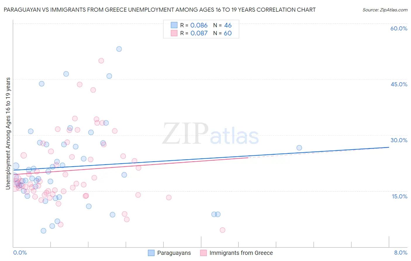 Paraguayan vs Immigrants from Greece Unemployment Among Ages 16 to 19 years