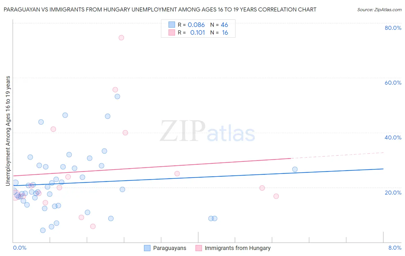 Paraguayan vs Immigrants from Hungary Unemployment Among Ages 16 to 19 years