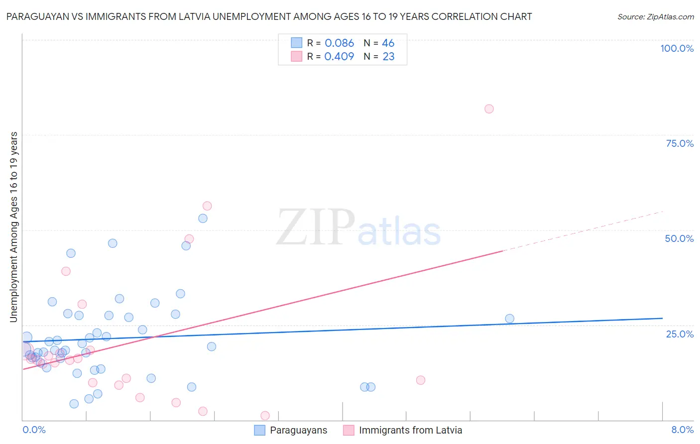Paraguayan vs Immigrants from Latvia Unemployment Among Ages 16 to 19 years