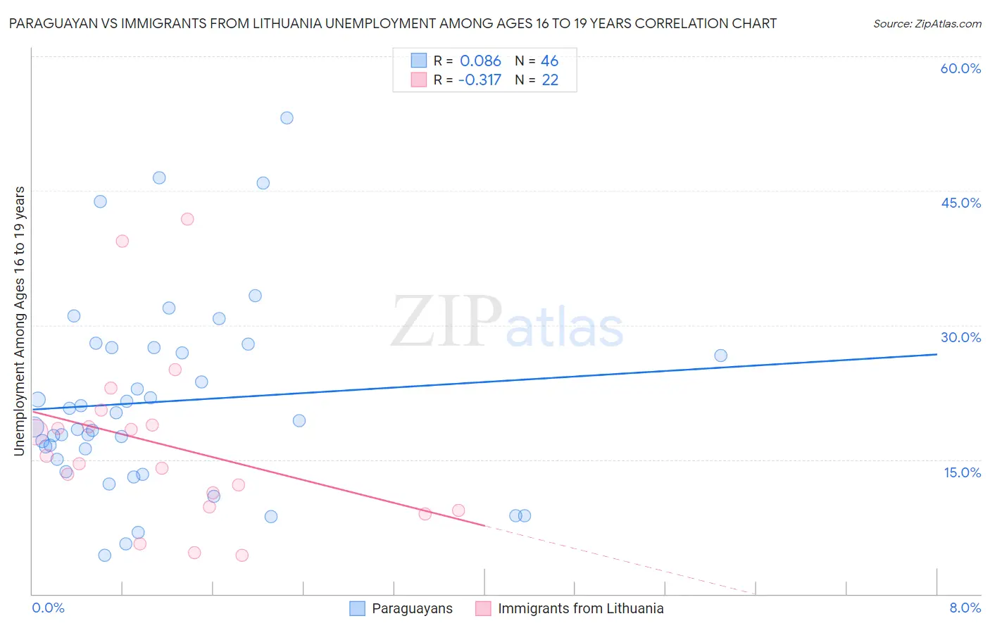 Paraguayan vs Immigrants from Lithuania Unemployment Among Ages 16 to 19 years